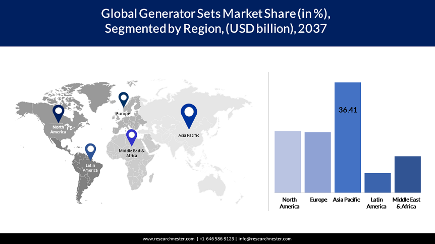 Generator Sets Market Share